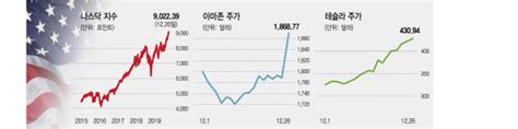 Jun 01, 2021 · 업계에서는 해외투자자들의 참여도가 높은 만큼 향후 토스가 나스닥 등 해외증시에 상장할 가능성도 거론되고 있다. 나스닥 9,000 첫 돌파…'탄탄한 소비에 美증시 더 간다'
