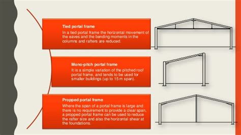 Portal Frame Structural Systems