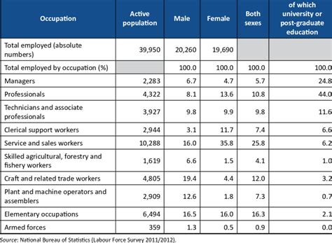 Employed Persons By Occupation And Sex Download Table