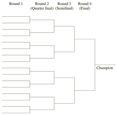 Elimination Tournaments The Following Diagram Illustrates A 16 Team