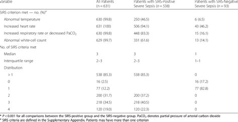 No criterion standard exists for the diagnosis of endothelial dysfunction, and patients with sepsis may not initially clinicians often use the terms sepsis, severe sepsis, and septic shock without following. Distribution of signs meeting SIRS criteria in patients with sepsis or... | Download Table