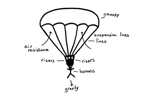 Resource Build A Parachute