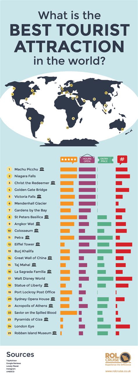 What Is The Best Tourist Attraction In The World Infographic Portal