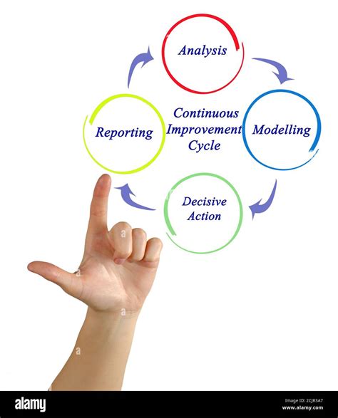 Components Of Continuous Improvement Cycle Stock Photo Alamy