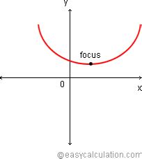 That an ellipse may be given any required proportion of width to length by locating the foci at the requisite distance apart. What is focus - Definition and Meaning - Math Dictionary