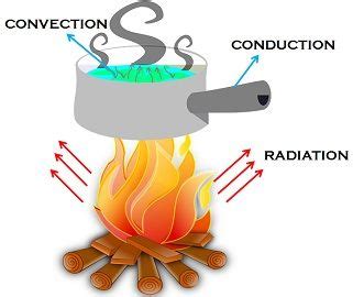 Difference Between Conduction Convection And Radiation With