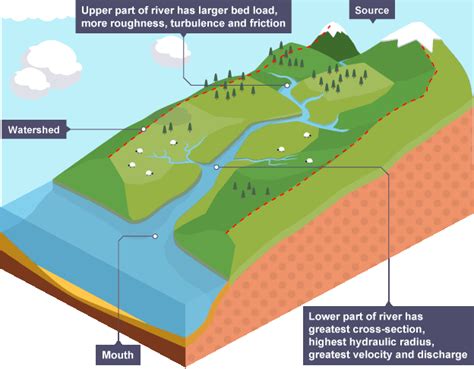 Long Profile Of A Typical River Gcse Geography Revision Gcse Revision