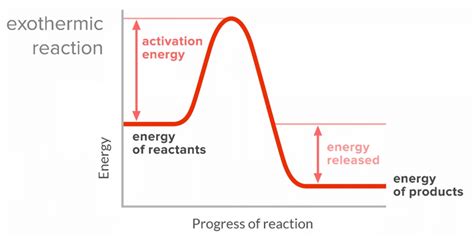 Reaction Profiles Gcse Chemistry Revision