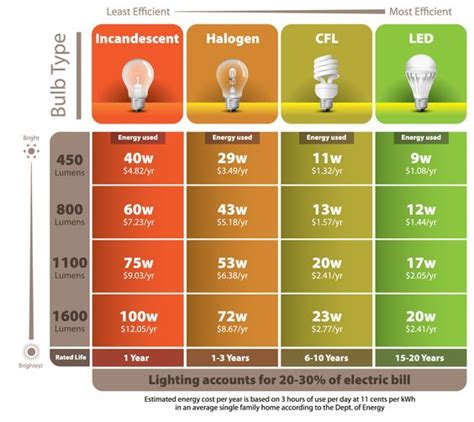 How Many Lumens Is Equivalent To A Watt Light Bulb Off