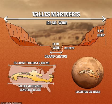 Valles Marineris на Марс която е 20 пъти по широка от Големия каньон се вижда в зашеметяващи