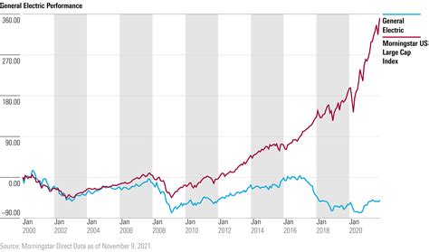 5 Charts On General Electrics Fall From Grace Morningstar