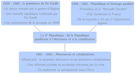 La Ve République 3e Cours Histoire Kartable