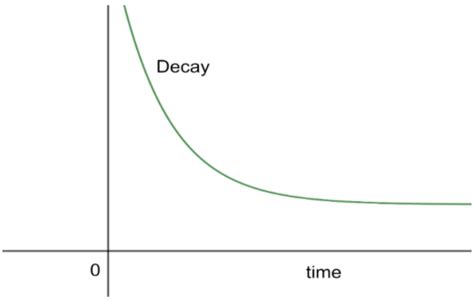 Define Exponential Decay