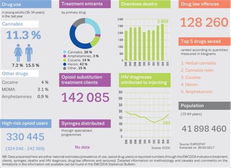 Drug abuse statistics likely influencing this decision include UK drug report 2017