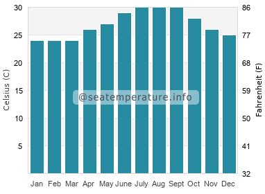 Average sea water temperature in july: Key West, FL ocean water temperature today. United States