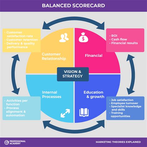 Balanced Scorecard Strategy Map Template Example Of P