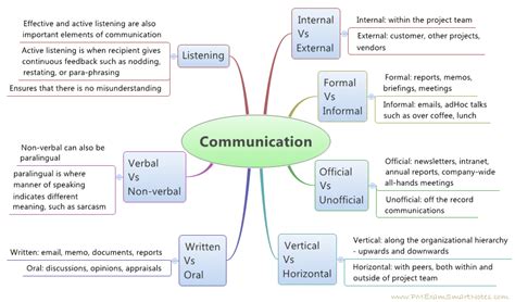 Types Of Communication Chart