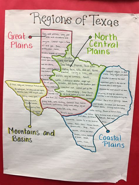 7th Grade Texas History Worksheets