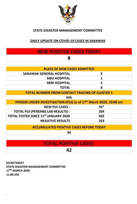 Last updated 20 may 2021. Lapan kes baharu positif COVID-19 dikesan di Sarawak ...