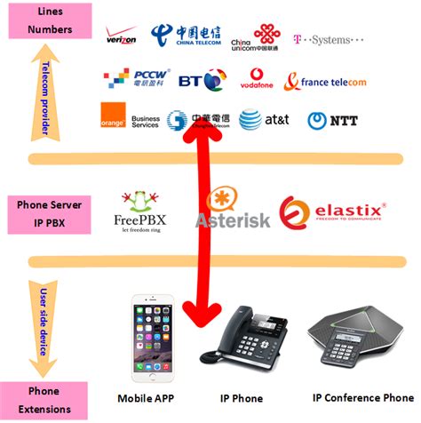 CTS China VOIP Consulting | Asterisk Support| FreePBX Support | Elastix Support