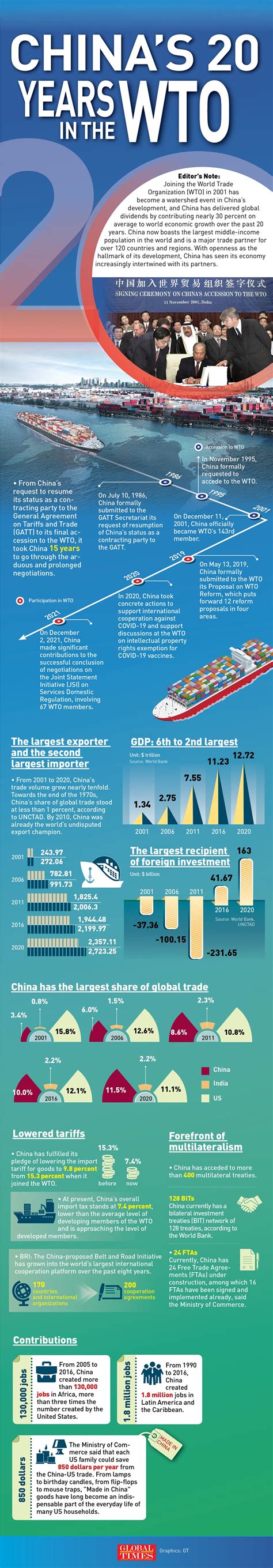 Infographic Chinas 20 Years In The Wto Global Times