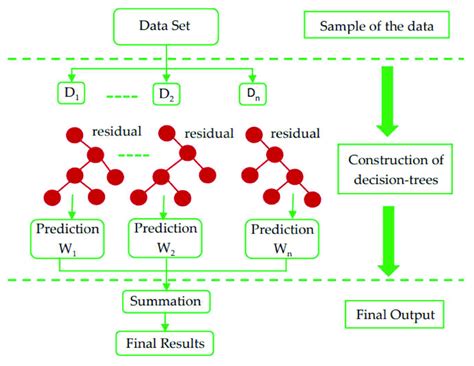 Xgboost Extreme Gradient Boosting Algorithm Structure 31