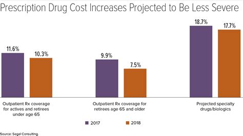 The average marketplace benchmark premium is $478 per. For 2018, Expect Steeper Health Plan Premium Increases