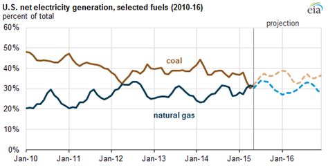 Clean electricity plans & natural gas. Electricity from natural gas surpasses coal for first time ...