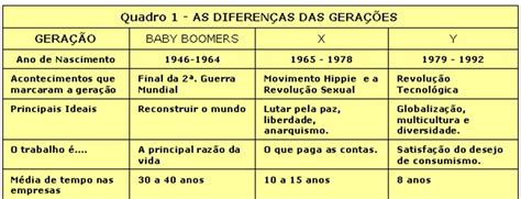Pesquisas divulgadas por diversas instituições públicas, privadas e não governamentais, versam sobre emprego e desemprego do jovem compreendido na faixa etária entre 16 e 25 anos. Guaíra SP Blog Ernani Carreira 2020: Geração X Y Z Baby ...
