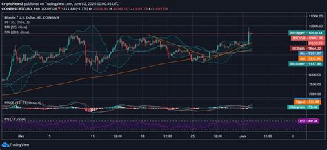 You can choose the exchange with the best exchange rate and go ahead with the conversion. Bitcoin Price Rises Above $10k with a Steady Support