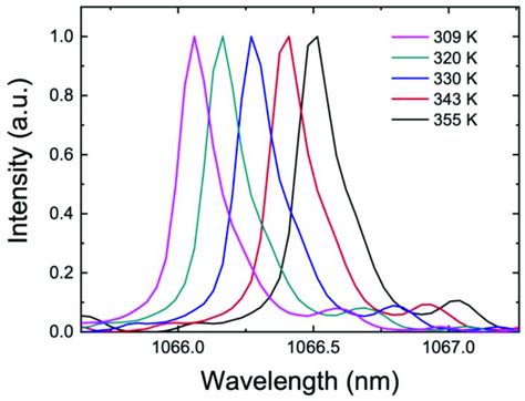 Wavelength Displacement Of A Whispering Gallery Mode WGM Resonance At Download Scientific