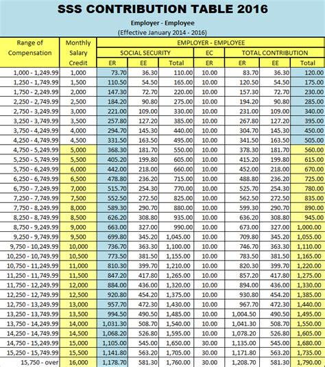 The company will pay 1.75% while the staff/workers' will contribute 0.5% of their wages for the employment injury insurance scheme and. New SSS Contribution Table 2016