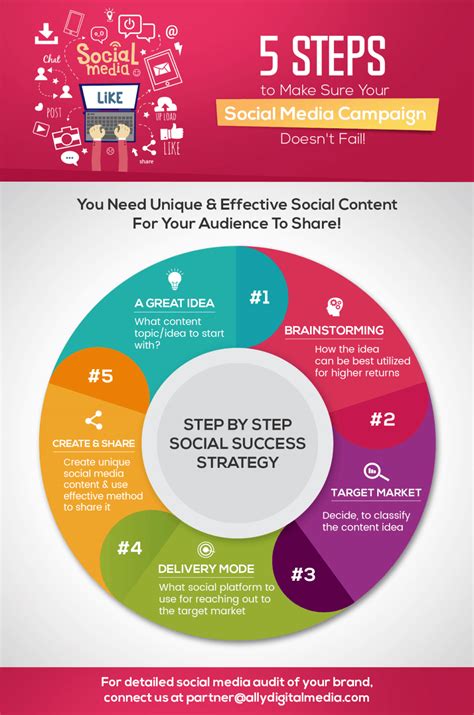 5 Steps To Make Sure Your Social Media Campaign Doesnt Fail
