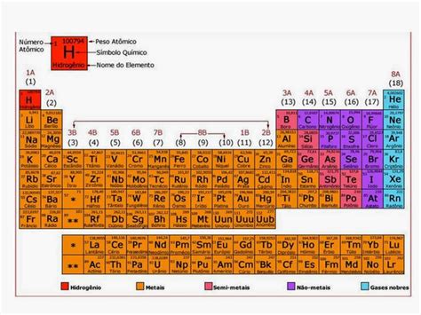 Estudando QuÍmica A QuÍmica É Linda Tabela PeriÓdica