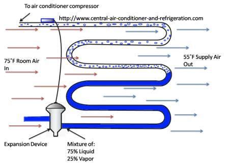Removes moisture from the refrigerant and transfers it to the evaporator. Air Conditioner Evaporator