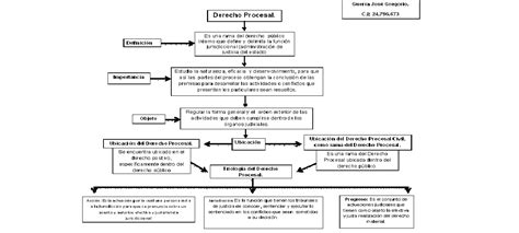 Derecho Procesal Civil Cuadro Comparativo De Los Procesos Ley Images