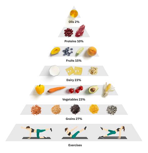 The Newest Food Guide Pyramid — Unimeal