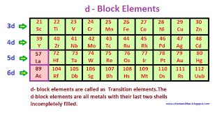 The periodic table below probably looks a little bit different. S P D F Orbital Blocks Periodic Table - Periodic Table ...