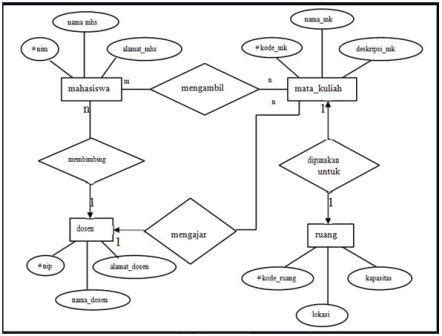 Contoh Erd Pada Sistem Basis Data Images