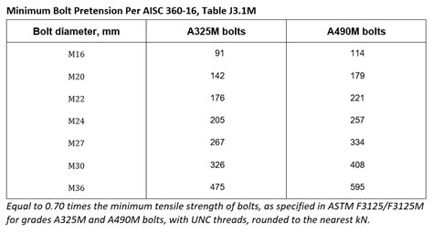 Aisc Bolt Hole Size Chart