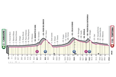 Giro D Italia 2023 La Tappa Di Domani Camaiore Tortona Percorso