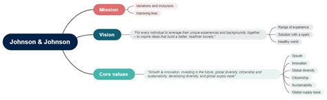 Johnson And Johnson Mission And Vision Statement Analysis Edrawmind