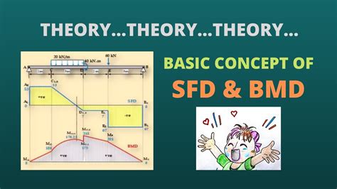 Draw sfd and bmd for double uniformly varying load & numerical problems. SESSION-1: BASIC CONCEPT OF SFD & BMD - YouTube