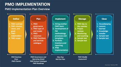 PMO Implementation PowerPoint Presentation Slides PPT Template