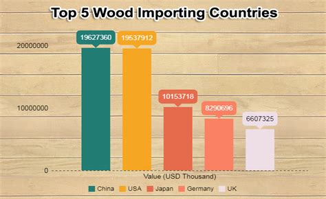 Wood Import Export Data 5 Largest Countries Of Wood Articles