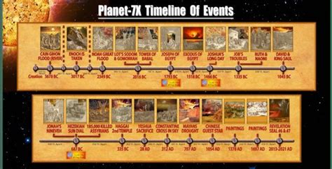 Planet 7x Aka Nibiru Timeline Of Events Planets Free