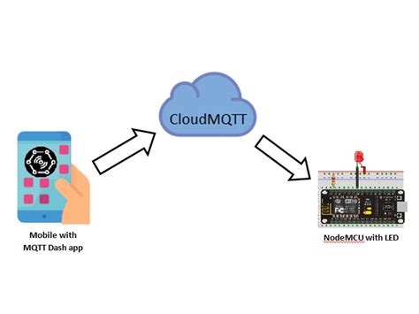 Maximum message size as part of minimising its footprint, it limits the size of any mqtt packet it can send or. Mqtt Arduino Beispiel : Senden Von Nachrichten An Einen Mqtt Server Mithilfe Der Azure Mqtt ...