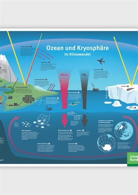 sonderbericht über ozean und kryosphäre umweltbundesamt