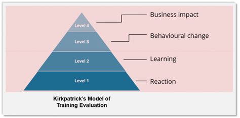 So, let's take a look at these levels, shall we? How Can You Measure The Learning Effectiveness Of Online ...