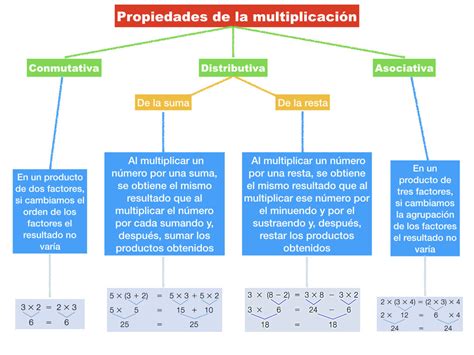 Fichas De Las Propiedades De La MultiplicaciÓn Course